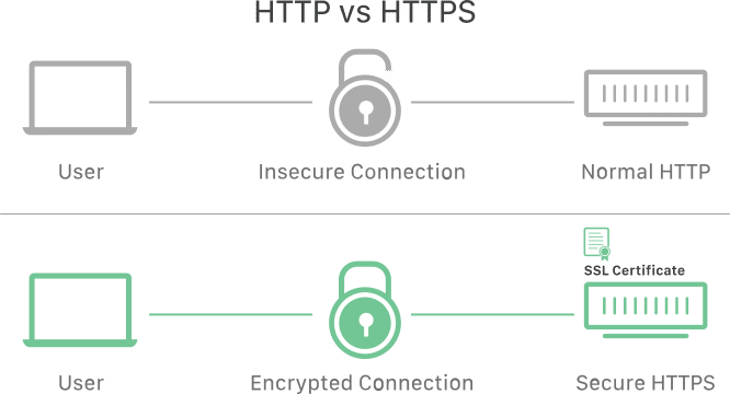 Http Vs Https