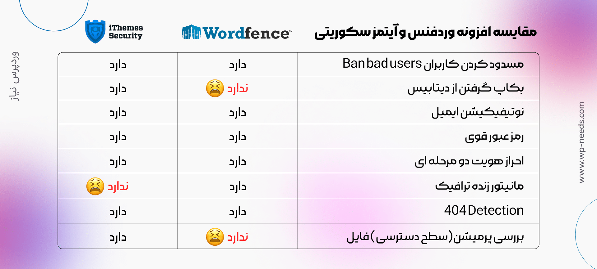 مقایسه قابلیت ها و ویژگی های افزونه سالیدسکوریتی و وردفنس