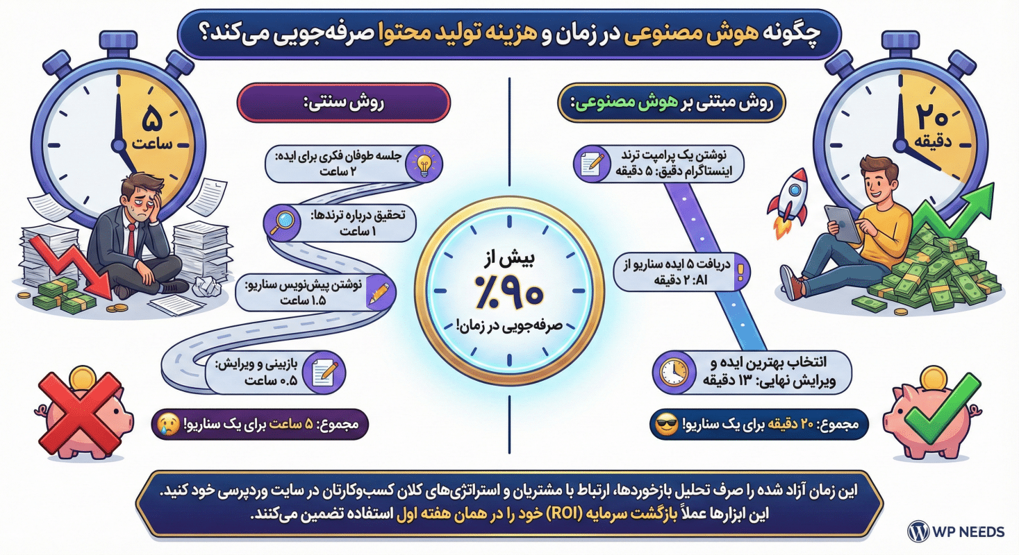 ۳۳ پرامپت ترند اینستاگرام با هوش مصنوعی | فروش، آموزش و سرگرمی در ریلز 1 چگونه هوش مصنوعی در زمان و هزینه تولید محتوا صرفهجویی میکند؟