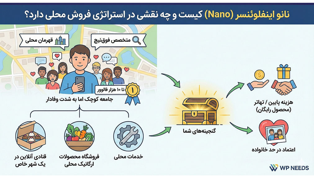 اینفلوئنسر مارکتینگ چیست؟ تفاوت استراتژی تبلیغات در اینفلوئنسر و میکرو اینفلوئنسر برای آنلاین شاپ ها 3 نانو اینفلوئنسر (Nano) کیست و چه نقشی در استراتژی فروش محلی دارد؟
