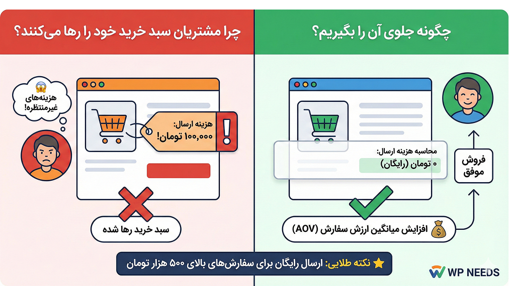 راه های افزایش فروش سایت 🚀 | +۲۰ روش عملی و تضمینی برای وردپرس 2 چرا مشتریان سبد خرید خود را رها میکنند و چگونه جلوی آن را بگیریم؟