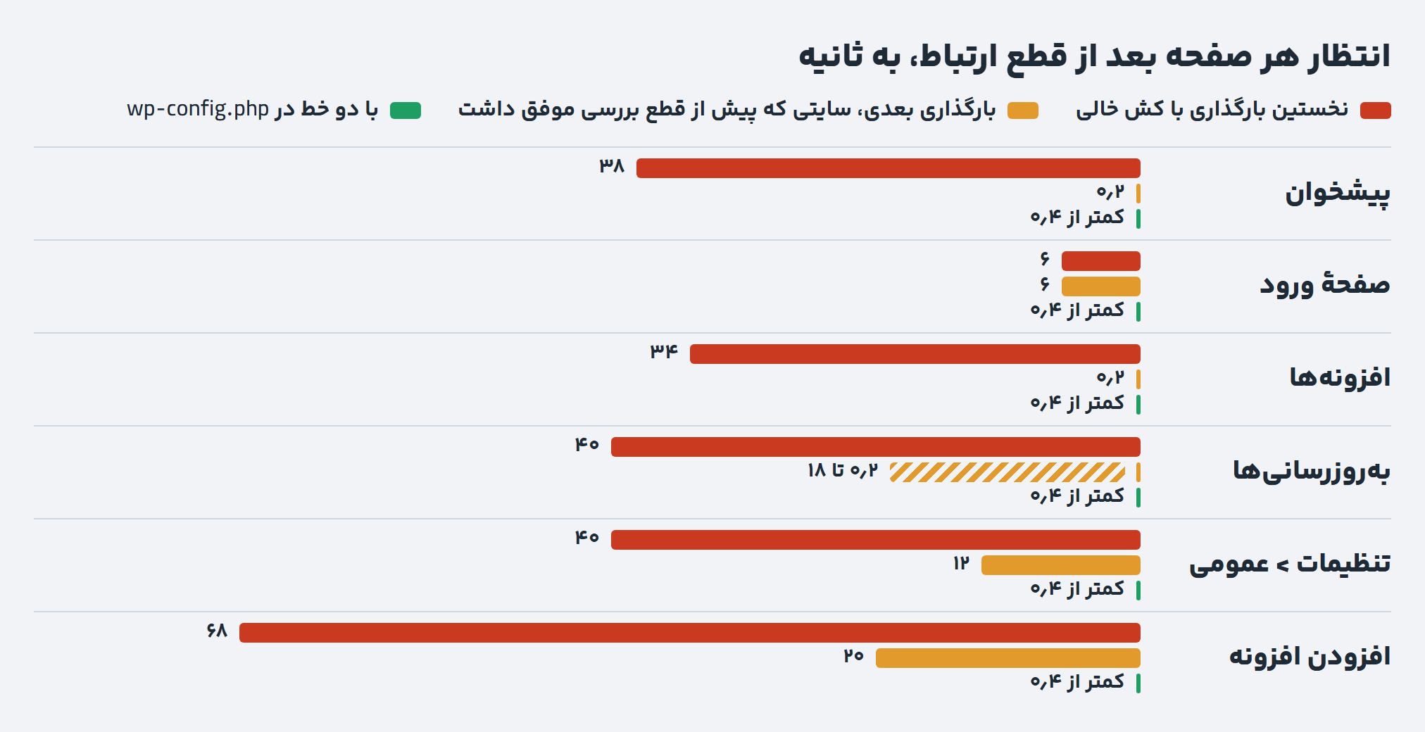 کندی وردپرس در نت ملی: چرا پیشخوان معطل میماند و چطور جلوی آن را بگیریم 3 نمودار میلهای انتظار شش صفحه پیشخوان به ثانیه: نخستین بارگذاری با کش خالی ۳۸، ۶، ۳۴، ۴۰، ۴۰ و ۶۸، بارگذاری بعدی در سایتی که پیش از قطع بررسی موفق داشت ۰٫۲، ۶، ۰٫۲، ۰٫۲ تا ۱۸، ۱۲ و ۲۰، و با دو خط همه کمتر از ۰٫۴