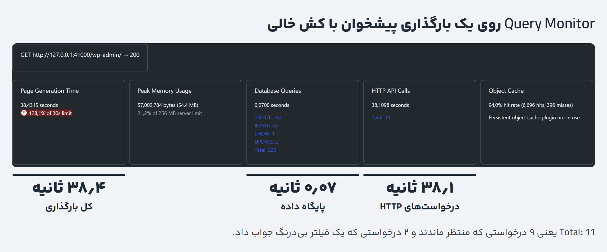 کندی وردپرس در نت ملی: چرا پیشخوان معطل میماند و چطور جلوی آن را بگیریم 2 تب Overview افزونه Query Monitor: زمان کل بارگذاری ۳۸٫۴ ثانیه، درخواستهای Http ۳۸٫۱ ثانیه و پایگاه داده ۰٫۰۷ ثانیه