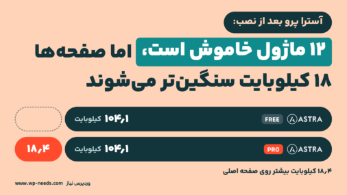 روی پس‌زمینه هلویی، دو میله افقی با نشان آسترا: میله رایگان ۱۰۴٫۱ کیلوبایت و میله پرو با همان اندازه به‌اضافه یک بخش نارنجی‌قرمز ۱۸٫۴ کیلوبایتی؛ عنوان: ۱۲ ماژول خاموش است، اما صفحه‌ها ۱۸ کیلوبایت سنگین‌تر می‌شوند