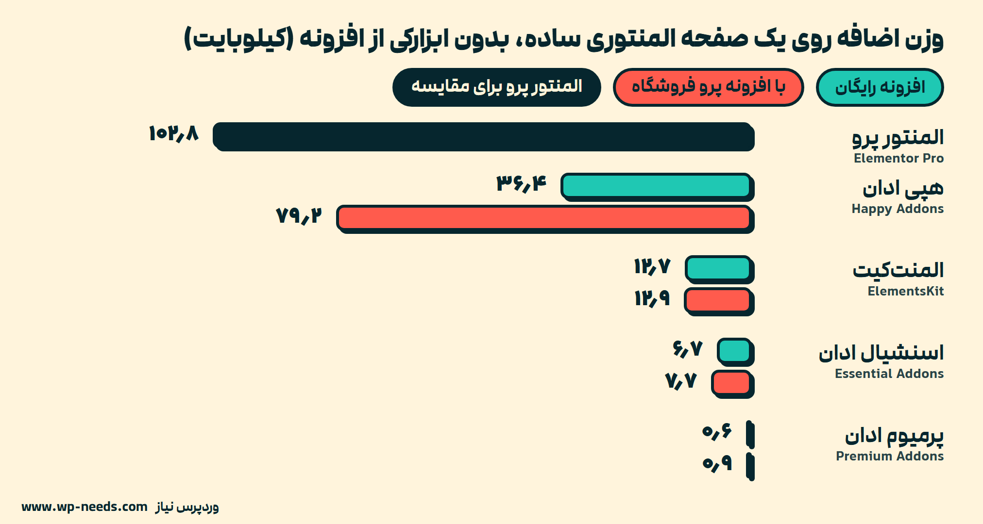 افزونههای جانبی المنتور: وزن چهار افزونه را روی صفحهای بدون ابزارکشان سنجیدیم 1 نمودار میلهای وزن اضافه روی صفحه المنتوری ساده به کیلوبایت: المنتور پرو ۱۰۲٫۸؛ هپی ادان ۳۶٫۴ با افزونه رایگان و ۷۹٫۲ با پرو؛ المنتکیت ۱۲٫۷ و ۱۲٫۹؛ اسنشیال ادان ۶٫۷ و ۷٫۷؛ پرمیوم ادان ۰٫۶ و ۰٫۹