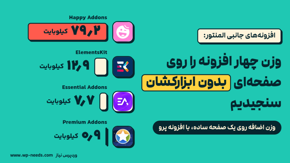 نمودار میله‌ای وزن اضافه چهار افزونه جانبی المنتور با افزونه پرو روی یک صفحه ساده: هپی ادان ۷۹٫۲، المنت‌کیت ۱۲٫۹، اسنشیال ادان ۷٫۷ و پرمیوم ادان ۰٫۹ کیلوبایت