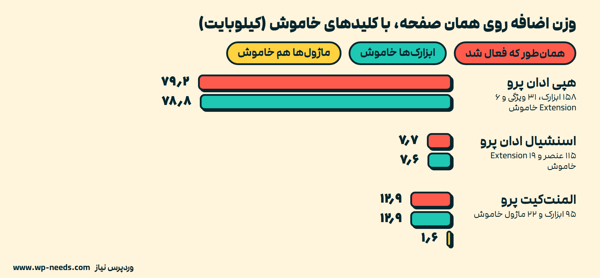 افزونههای جانبی المنتور: وزن چهار افزونه را روی صفحهای بدون ابزارکشان سنجیدیم 3 نمودار میلهای وزن اضافه همان صفحه، همانطور که افزونه فعال شد و بعد از خاموش کردن کلیدها در صفحه تنظیمات افزونه، به کیلوبایت: هپی ادان پرو ۷۹٫۲ و ۷۸٫۸؛ اسنشیال ادان پرو ۷٫۷ و ۷٫۶؛ المنتکیت پرو ۱۲٫۹ و ۱۲٫۹ و با ماژولهای خاموش ۱٫۶