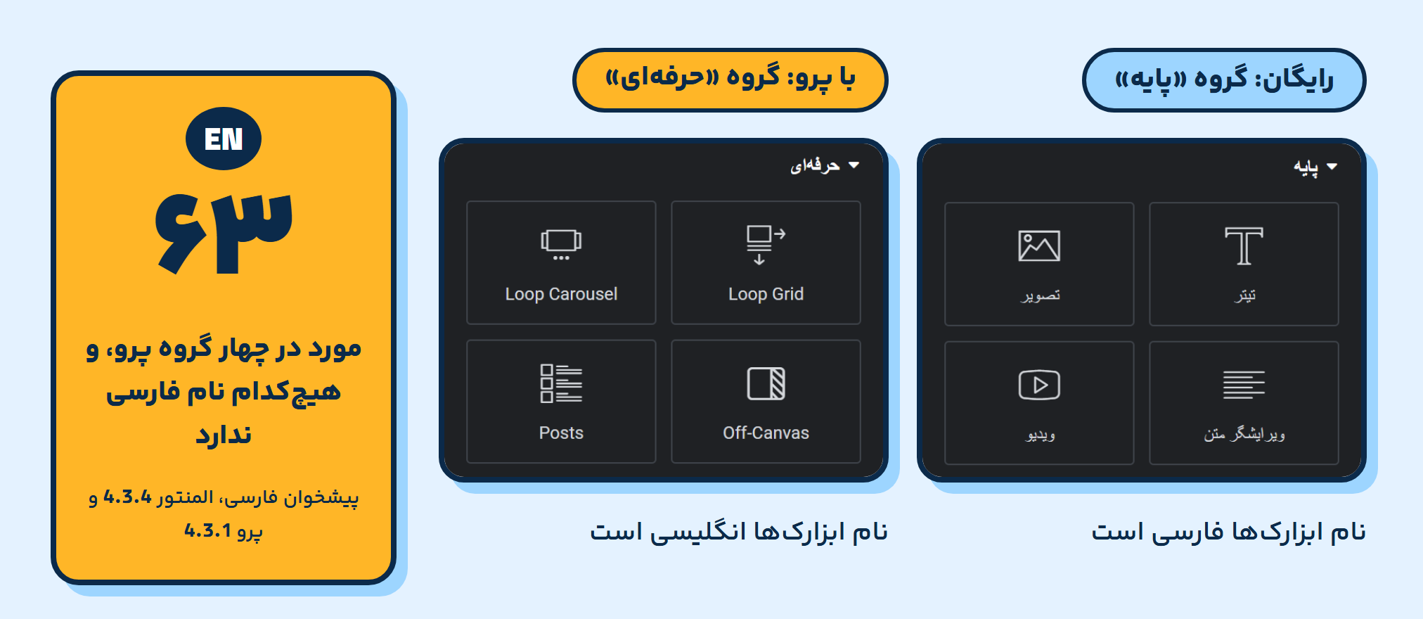 تفاوت المنتور رایگان و پرو: اگر پرو را خاموش کنید چه میماند؟ 4 پنل ابزارکهای المنتور در پیشخوان فارسی: گروه پایه رایگان با نامهای فارسی و گروه حرفهای پرو با نامهای انگلیسی مثل Loop Grid و Posts