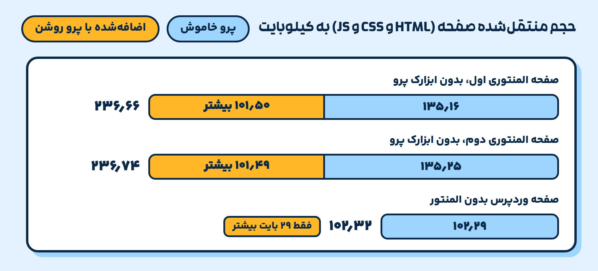 تفاوت المنتور رایگان و پرو: اگر پرو را خاموش کنید چه میماند؟ 1 نمودار میلهای حجم منتقلشده سه صفحه با پرو خاموش و روشن: دو صفحه المنتوری از ۱۳۵٫۱۶ و ۱۳۵٫۲۵ به ۲۳۶٫۶۶ و ۲۳۶٫۷۴ کیلوبایت و صفحه بدون المنتور از ۱۰۲٫۲۹ به ۱۰۲٫۳۲ کیلوبایت