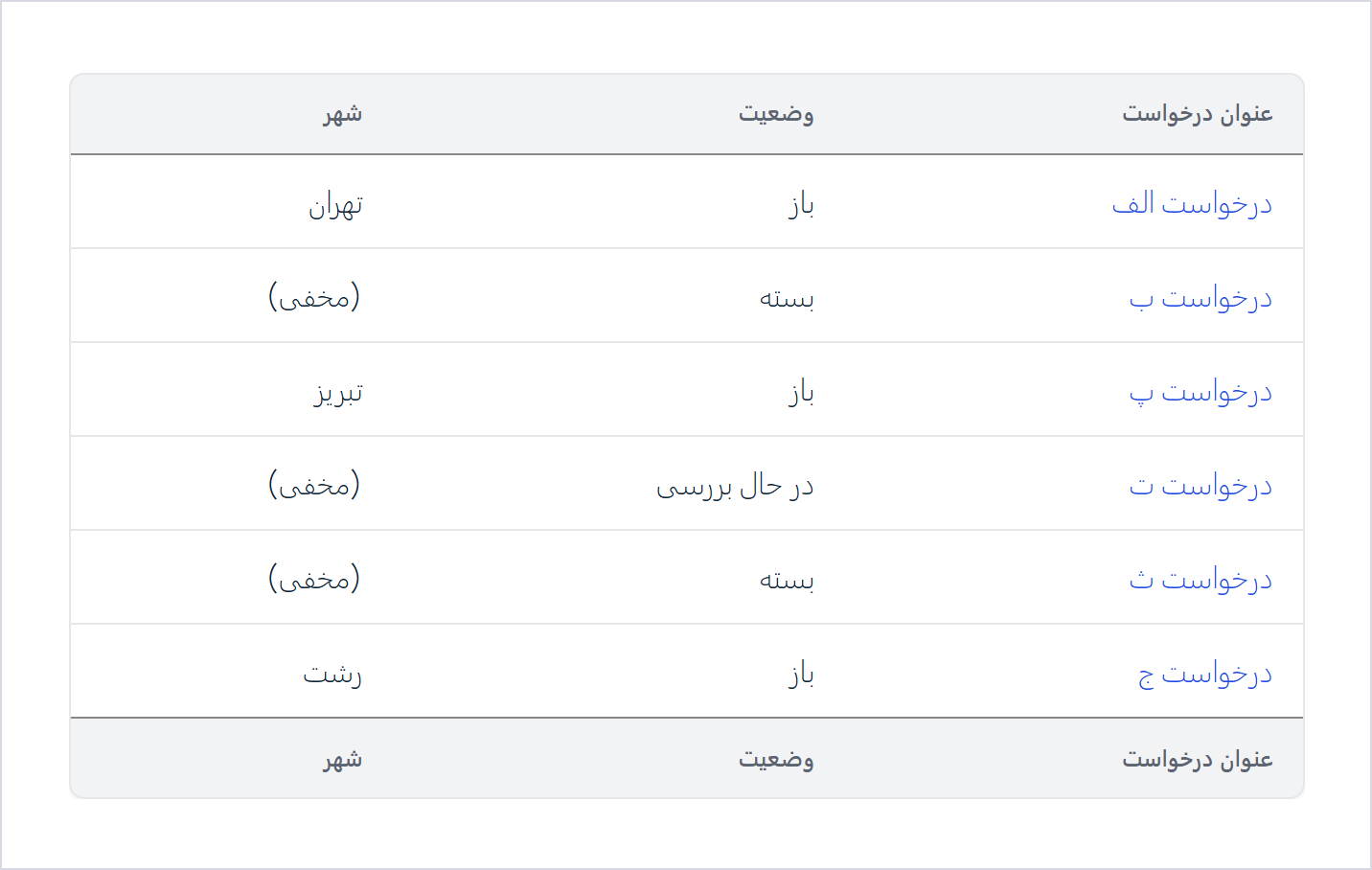 جدول ورودی‌های یک View: ستون شهر فقط برای ورودی‌های باز مقدار دارد و برای بقیه متن مخفی نوشته شده است