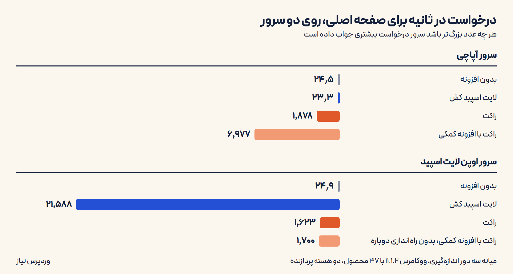 لایت اسپید کش یا راکت: اول ببینید سرور هاست شما لایت اسپید است یا نه 1 نمودار میلهای درخواست در ثانیه برای صفحه اصلی. روی آپاچی: بدون افزونه ۲۴٫۵، لایت اسپید کش ۲۳٫۳، راکت ۱٬۸۷۸، راکت با افزونه کمکی ۶٬۹۷۷. روی اوپن لایت اسپید: بدون افزونه ۲۴٫۹، لایت اسپید کش ۲۱٬۵۸۸، راکت ۱٬۶۲۳، راکت با افزونه کمکی و بدون راهاندازی دوباره ۱٬۷۰۰